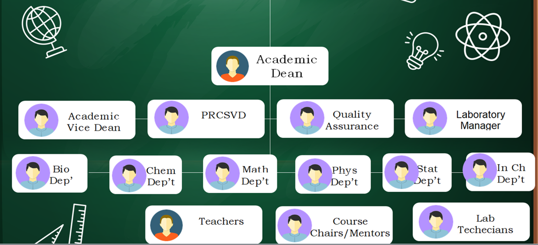 Organazational Structure | Bahir Dar University College of Science